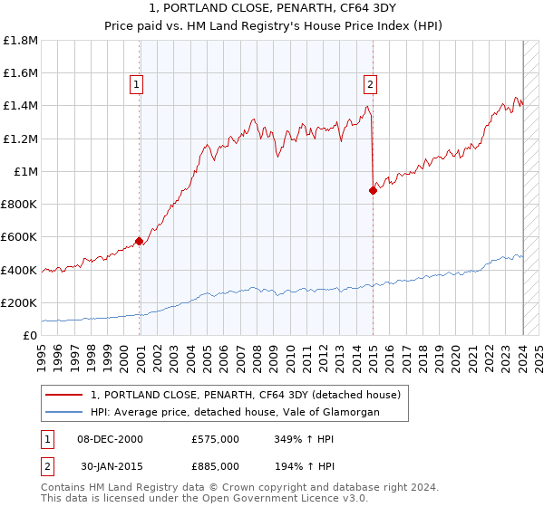1, PORTLAND CLOSE, PENARTH, CF64 3DY: Price paid vs HM Land Registry's House Price Index