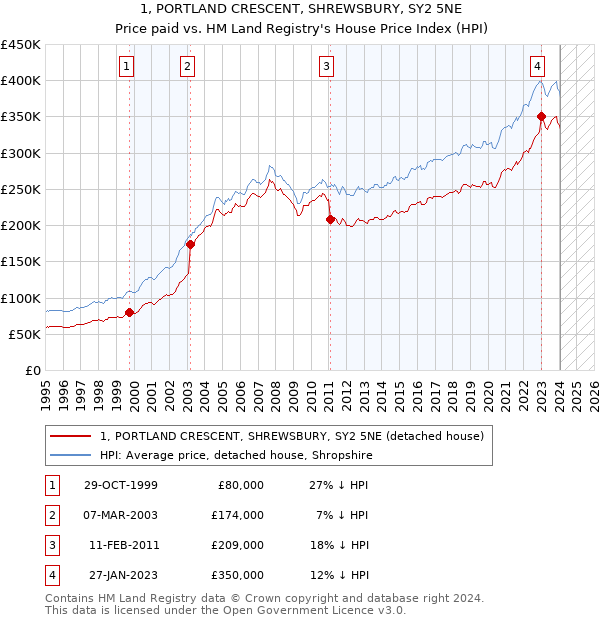 1, PORTLAND CRESCENT, SHREWSBURY, SY2 5NE: Price paid vs HM Land Registry's House Price Index