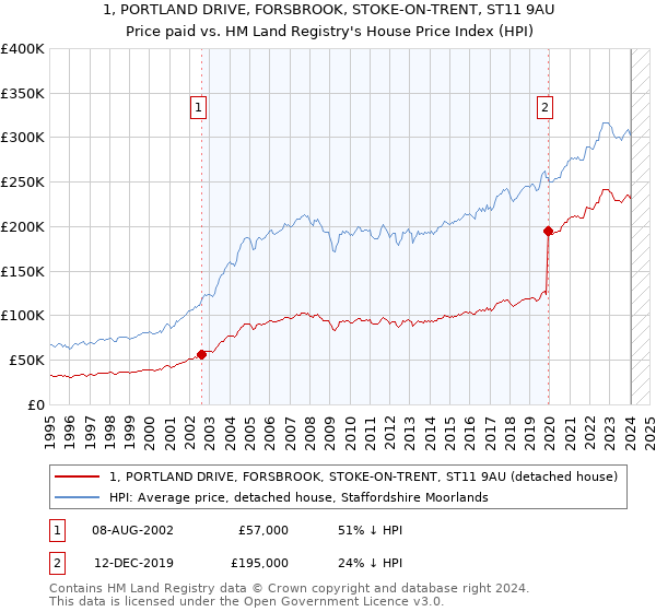 1, PORTLAND DRIVE, FORSBROOK, STOKE-ON-TRENT, ST11 9AU: Price paid vs HM Land Registry's House Price Index
