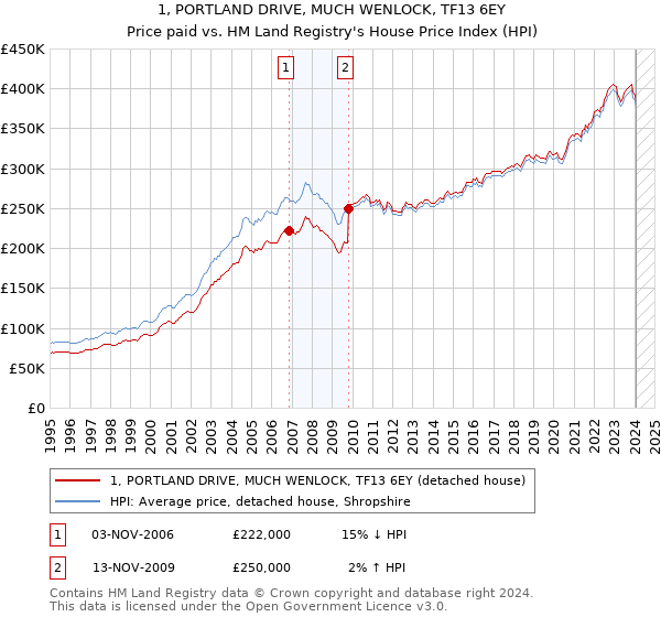1, PORTLAND DRIVE, MUCH WENLOCK, TF13 6EY: Price paid vs HM Land Registry's House Price Index