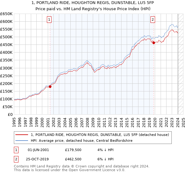 1, PORTLAND RIDE, HOUGHTON REGIS, DUNSTABLE, LU5 5FP: Price paid vs HM Land Registry's House Price Index