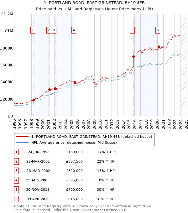 1, PORTLAND ROAD, EAST GRINSTEAD, RH19 4EB: Price paid vs HM Land Registry's House Price Index