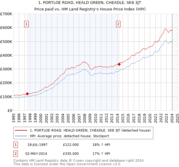 1, PORTLOE ROAD, HEALD GREEN, CHEADLE, SK8 3JT: Price paid vs HM Land Registry's House Price Index