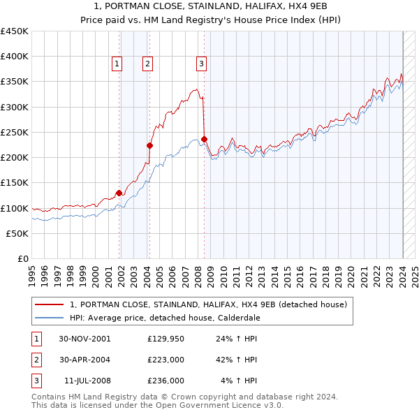 1, PORTMAN CLOSE, STAINLAND, HALIFAX, HX4 9EB: Price paid vs HM Land Registry's House Price Index