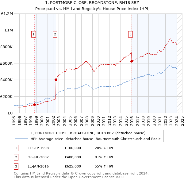 1, PORTMORE CLOSE, BROADSTONE, BH18 8BZ: Price paid vs HM Land Registry's House Price Index