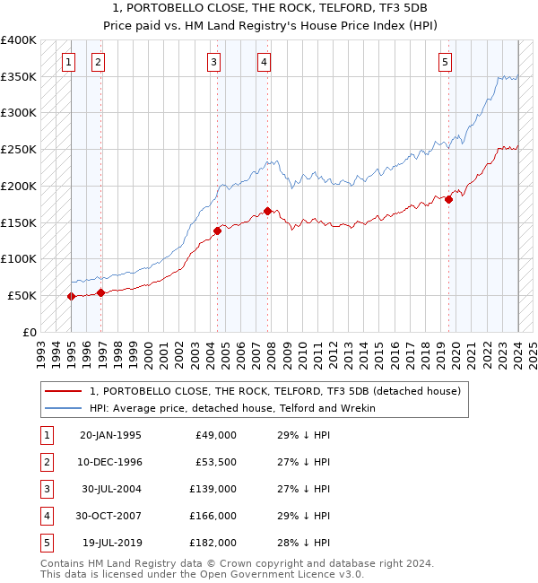 1, PORTOBELLO CLOSE, THE ROCK, TELFORD, TF3 5DB: Price paid vs HM Land Registry's House Price Index