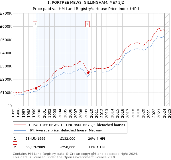 1, PORTREE MEWS, GILLINGHAM, ME7 2JZ: Price paid vs HM Land Registry's House Price Index