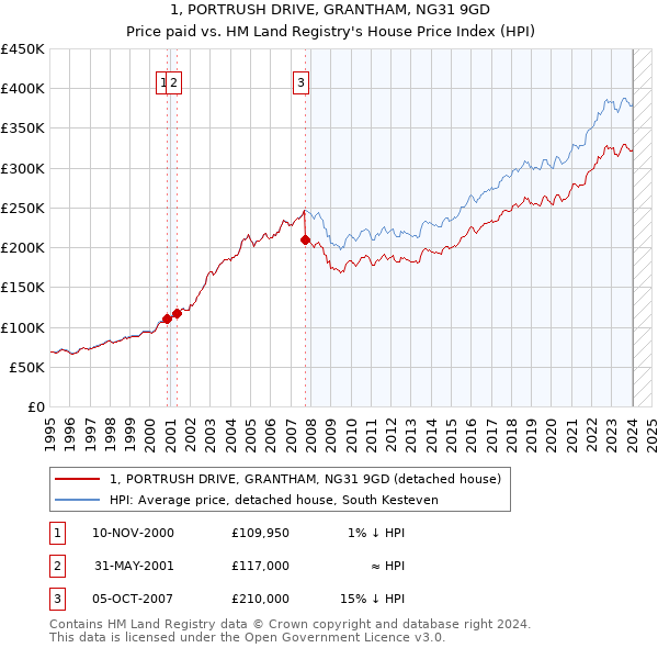 1, PORTRUSH DRIVE, GRANTHAM, NG31 9GD: Price paid vs HM Land Registry's House Price Index