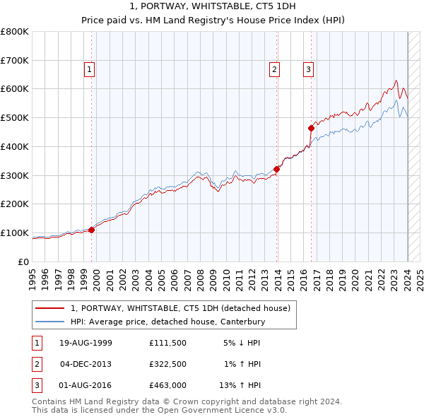 1, PORTWAY, WHITSTABLE, CT5 1DH: Price paid vs HM Land Registry's House Price Index
