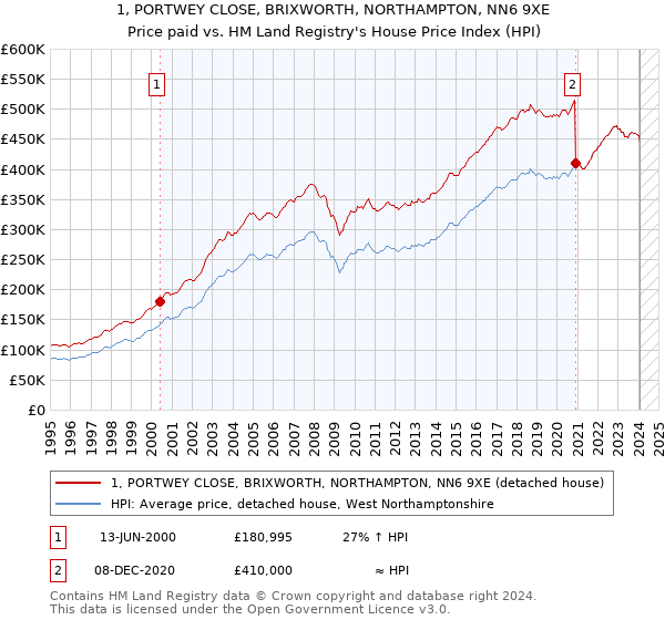 1, PORTWEY CLOSE, BRIXWORTH, NORTHAMPTON, NN6 9XE: Price paid vs HM Land Registry's House Price Index