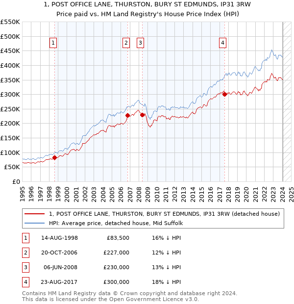 1, POST OFFICE LANE, THURSTON, BURY ST EDMUNDS, IP31 3RW: Price paid vs HM Land Registry's House Price Index