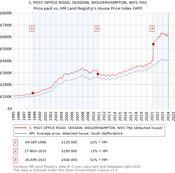 1, POST OFFICE ROAD, SEISDON, WOLVERHAMPTON, WV5 7HA: Price paid vs HM Land Registry's House Price Index