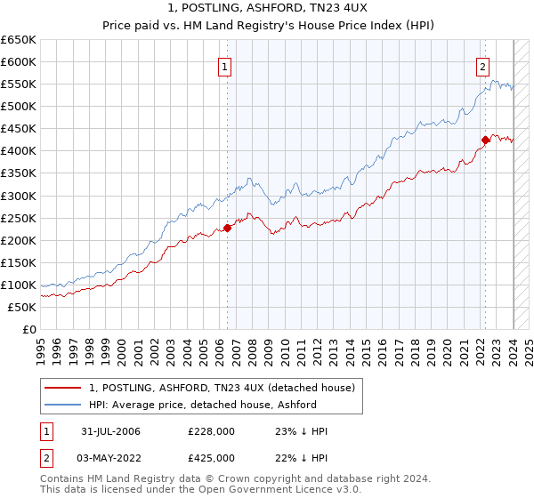 1, POSTLING, ASHFORD, TN23 4UX: Price paid vs HM Land Registry's House Price Index