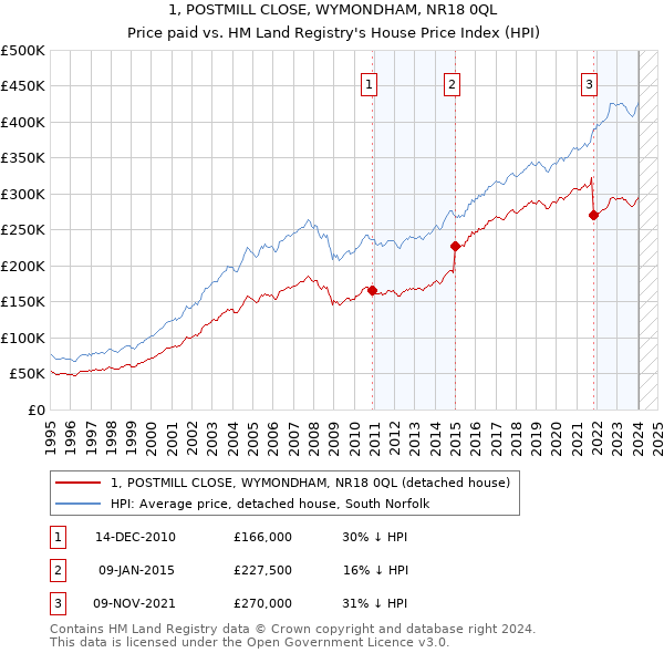 1, POSTMILL CLOSE, WYMONDHAM, NR18 0QL: Price paid vs HM Land Registry's House Price Index