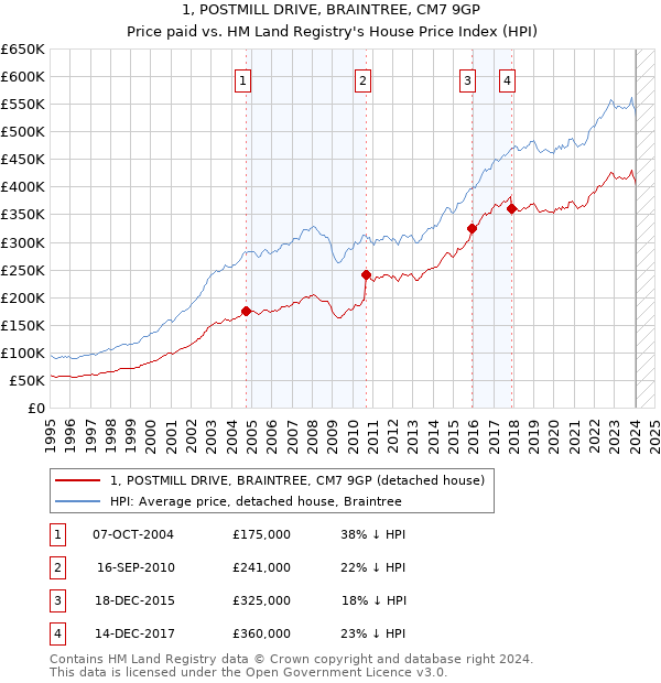 1, POSTMILL DRIVE, BRAINTREE, CM7 9GP: Price paid vs HM Land Registry's House Price Index
