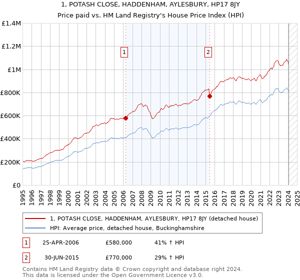 1, POTASH CLOSE, HADDENHAM, AYLESBURY, HP17 8JY: Price paid vs HM Land Registry's House Price Index