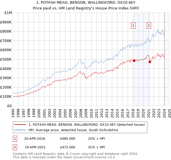 1, POTASH MEAD, BENSON, WALLINGFORD, OX10 6EY: Price paid vs HM Land Registry's House Price Index
