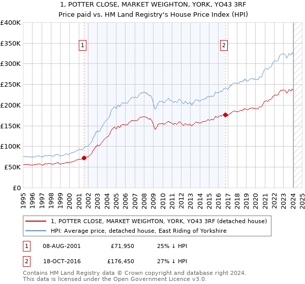 1, POTTER CLOSE, MARKET WEIGHTON, YORK, YO43 3RF: Price paid vs HM Land Registry's House Price Index