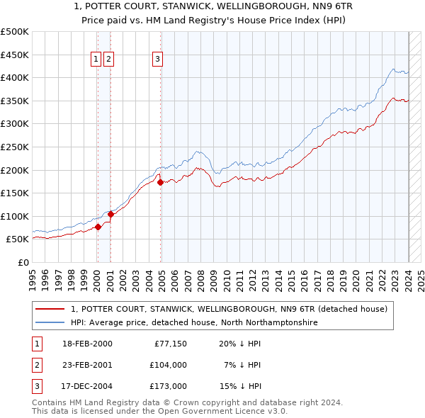 1, POTTER COURT, STANWICK, WELLINGBOROUGH, NN9 6TR: Price paid vs HM Land Registry's House Price Index