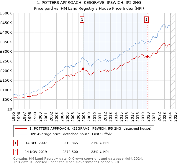 1, POTTERS APPROACH, KESGRAVE, IPSWICH, IP5 2HG: Price paid vs HM Land Registry's House Price Index