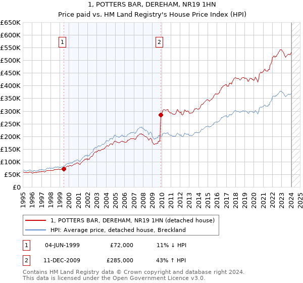 1, POTTERS BAR, DEREHAM, NR19 1HN: Price paid vs HM Land Registry's House Price Index