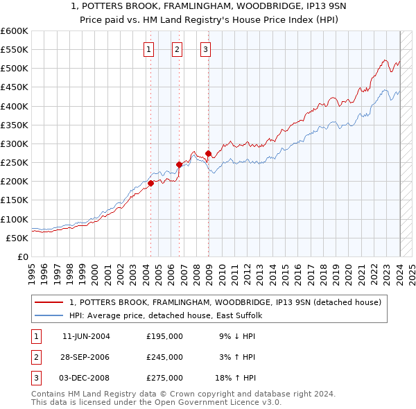 1, POTTERS BROOK, FRAMLINGHAM, WOODBRIDGE, IP13 9SN: Price paid vs HM Land Registry's House Price Index