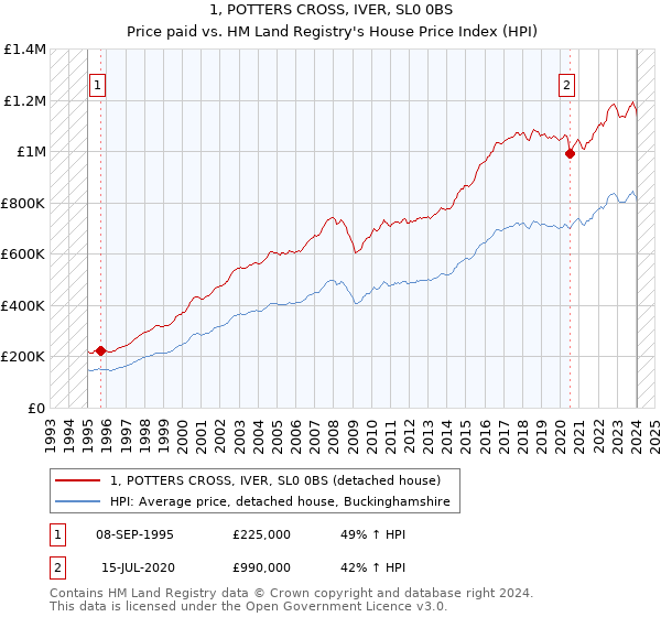 1, POTTERS CROSS, IVER, SL0 0BS: Price paid vs HM Land Registry's House Price Index
