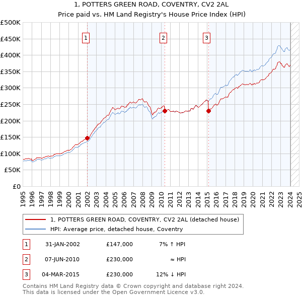 1, POTTERS GREEN ROAD, COVENTRY, CV2 2AL: Price paid vs HM Land Registry's House Price Index