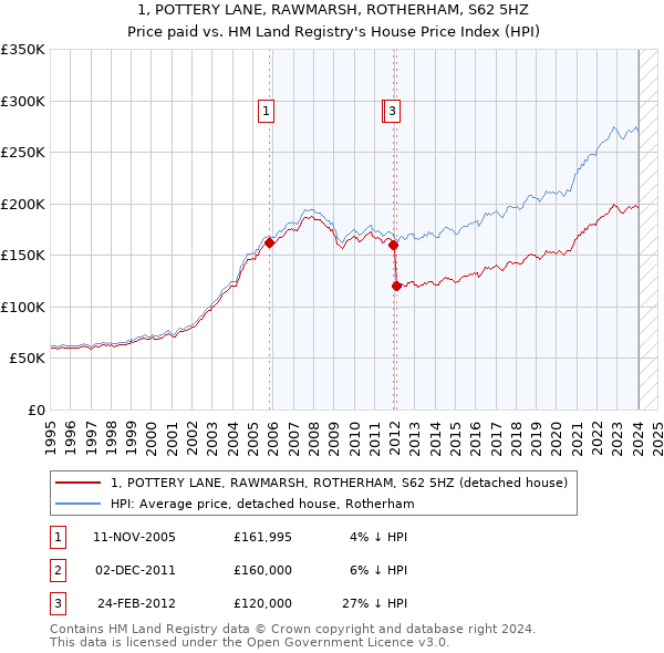 1, POTTERY LANE, RAWMARSH, ROTHERHAM, S62 5HZ: Price paid vs HM Land Registry's House Price Index