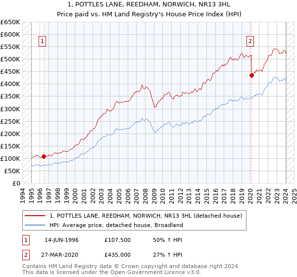 1, POTTLES LANE, REEDHAM, NORWICH, NR13 3HL: Price paid vs HM Land Registry's House Price Index