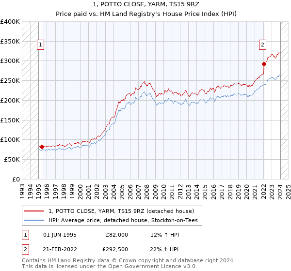 1, POTTO CLOSE, YARM, TS15 9RZ: Price paid vs HM Land Registry's House Price Index