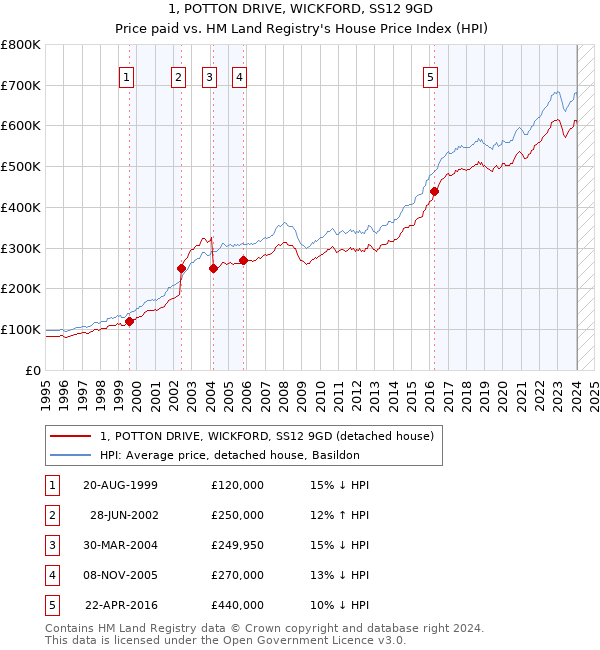 1, POTTON DRIVE, WICKFORD, SS12 9GD: Price paid vs HM Land Registry's House Price Index