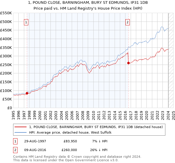 1, POUND CLOSE, BARNINGHAM, BURY ST EDMUNDS, IP31 1DB: Price paid vs HM Land Registry's House Price Index