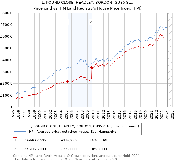 1, POUND CLOSE, HEADLEY, BORDON, GU35 8LU: Price paid vs HM Land Registry's House Price Index