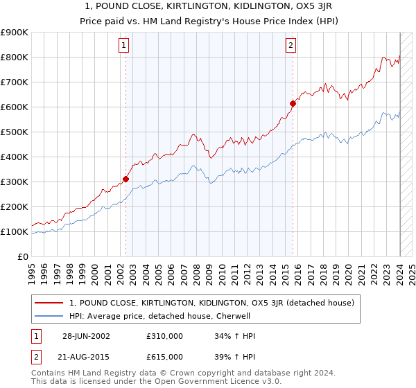 1, POUND CLOSE, KIRTLINGTON, KIDLINGTON, OX5 3JR: Price paid vs HM Land Registry's House Price Index