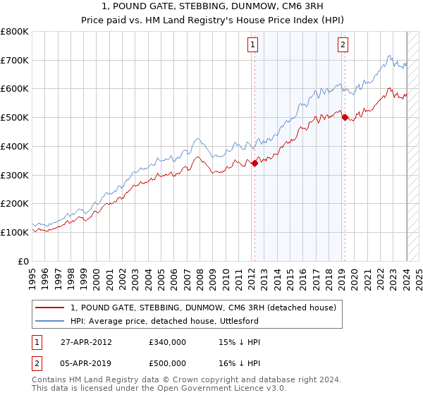 1, POUND GATE, STEBBING, DUNMOW, CM6 3RH: Price paid vs HM Land Registry's House Price Index