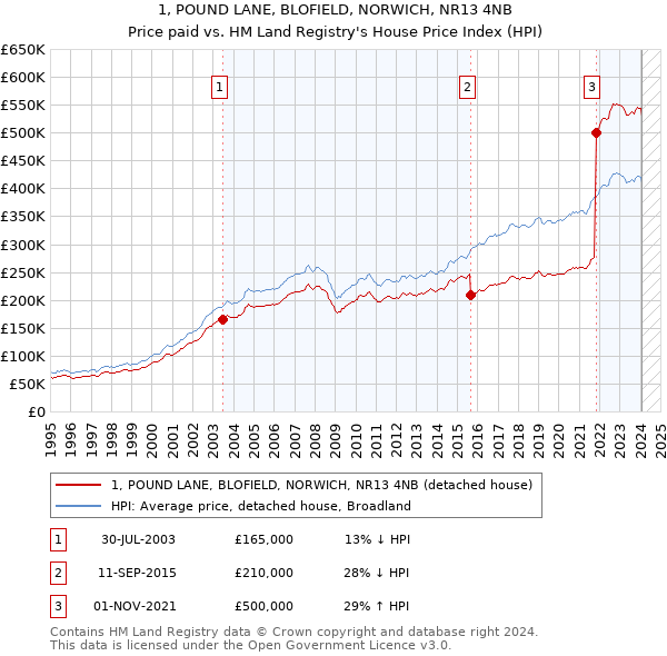 1, POUND LANE, BLOFIELD, NORWICH, NR13 4NB: Price paid vs HM Land Registry's House Price Index