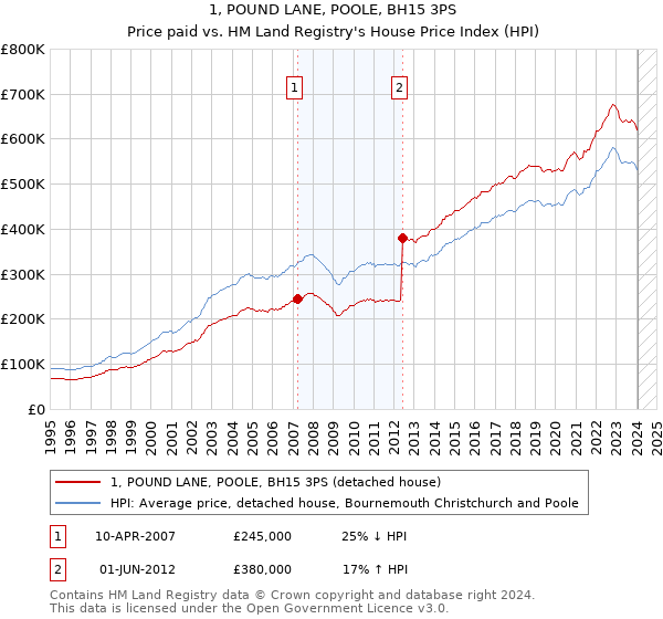 1, POUND LANE, POOLE, BH15 3PS: Price paid vs HM Land Registry's House Price Index