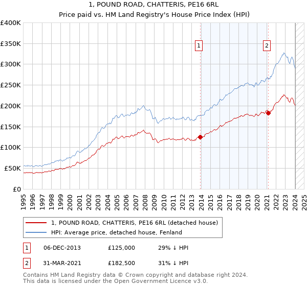 1, POUND ROAD, CHATTERIS, PE16 6RL: Price paid vs HM Land Registry's House Price Index