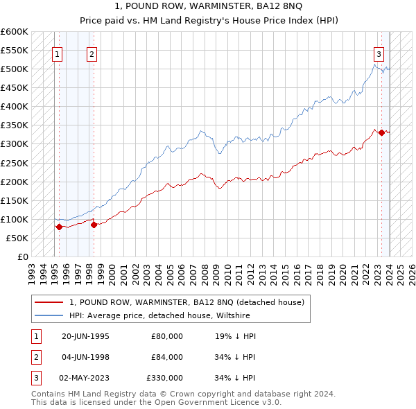 1, POUND ROW, WARMINSTER, BA12 8NQ: Price paid vs HM Land Registry's House Price Index