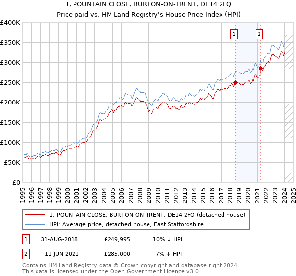 1, POUNTAIN CLOSE, BURTON-ON-TRENT, DE14 2FQ: Price paid vs HM Land Registry's House Price Index