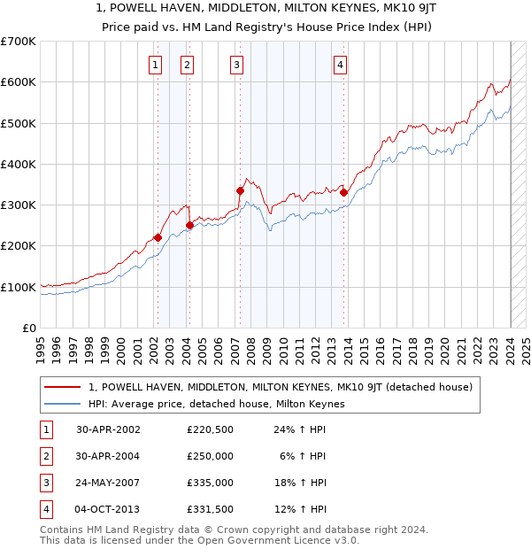 1, POWELL HAVEN, MIDDLETON, MILTON KEYNES, MK10 9JT: Price paid vs HM Land Registry's House Price Index