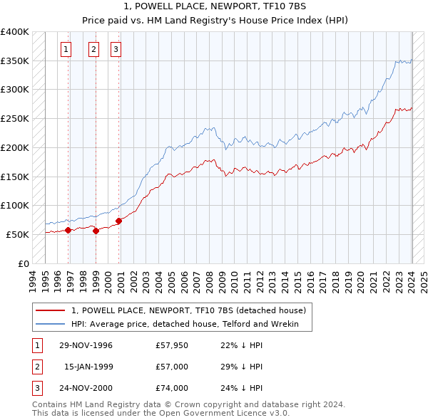 1, POWELL PLACE, NEWPORT, TF10 7BS: Price paid vs HM Land Registry's House Price Index
