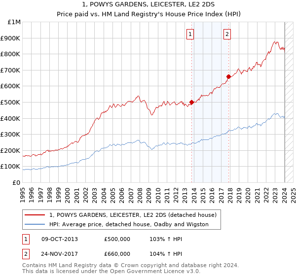 1, POWYS GARDENS, LEICESTER, LE2 2DS: Price paid vs HM Land Registry's House Price Index