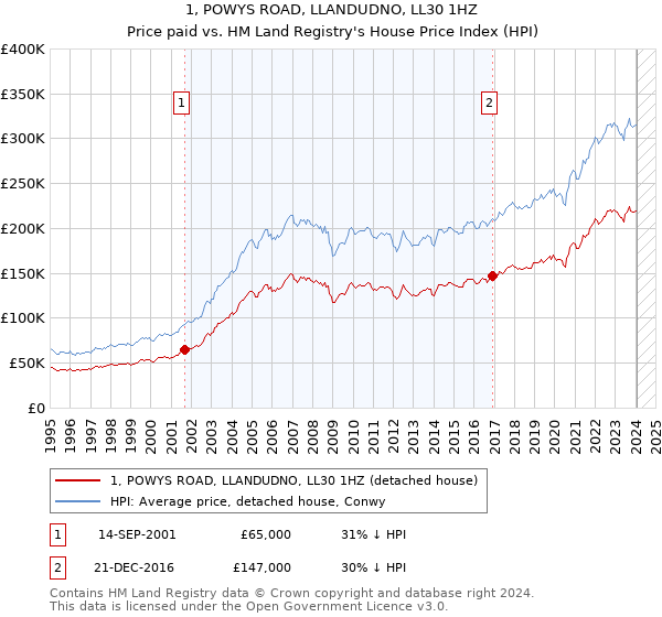 1, POWYS ROAD, LLANDUDNO, LL30 1HZ: Price paid vs HM Land Registry's House Price Index