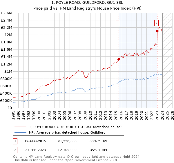 1, POYLE ROAD, GUILDFORD, GU1 3SL: Price paid vs HM Land Registry's House Price Index