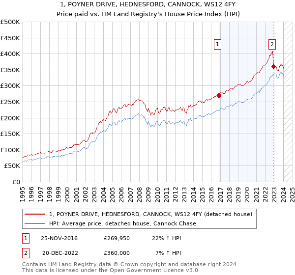 1, POYNER DRIVE, HEDNESFORD, CANNOCK, WS12 4FY: Price paid vs HM Land Registry's House Price Index