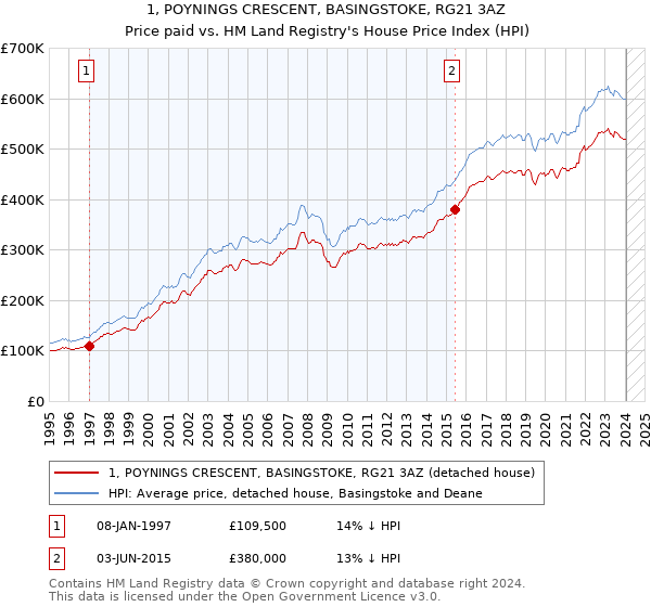 1, POYNINGS CRESCENT, BASINGSTOKE, RG21 3AZ: Price paid vs HM Land Registry's House Price Index