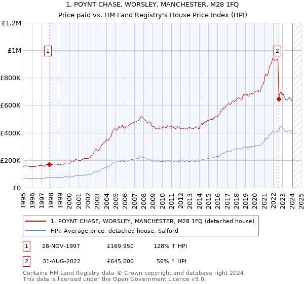 1, POYNT CHASE, WORSLEY, MANCHESTER, M28 1FQ: Price paid vs HM Land Registry's House Price Index