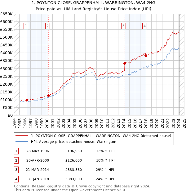 1, POYNTON CLOSE, GRAPPENHALL, WARRINGTON, WA4 2NG: Price paid vs HM Land Registry's House Price Index